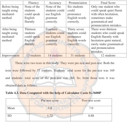 Table 4.3. Data Computed with the help of Calculator Casio fx-3600P 