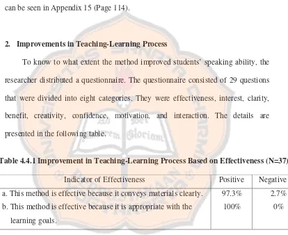 Table 4.4.2 Improvement in Teaching-Learning Process Based on Interestedness (N=37)