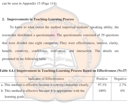 Table 4.4.2 Improvement in Teaching-Learning Process Based on Interestedness (N=37)