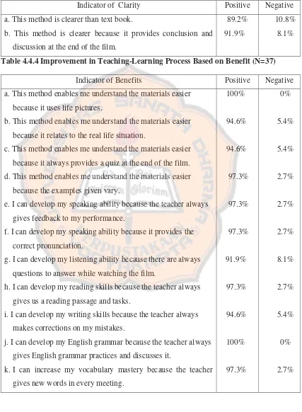 Table 4.4.4 Improvement in Teaching-Learning Process Based on Benefit (N=37) 