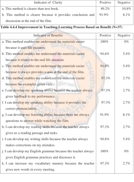 Table 4.4.4 Improvement in Teaching-Learning Process Based on Benefit (N=37) 
