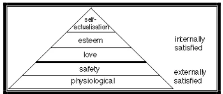 Figure 2.1 Hierarchy of Prepotency by Abraham Maslow 