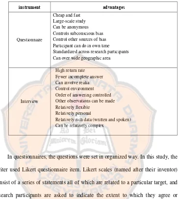 Table. 3.1 Advantages of Questionnaire and Interview (Brown, 2001) 