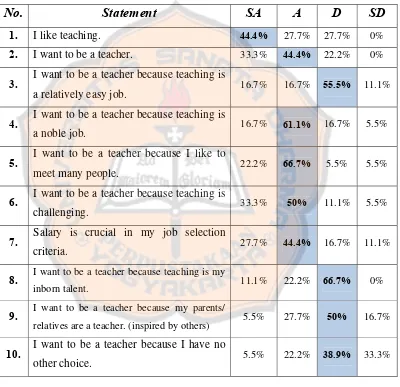 Table 4.1 The Percentage of Student’s Answers toward the Closed-response Questionnaire before Teaching Practice Program 