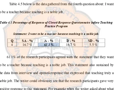 Table 4.5 below is the data gathered from the fourth question about: I want 