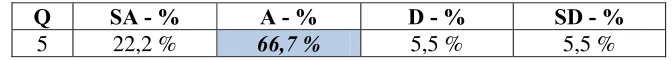 Table 4.7 Percentage of Response of Closed-Response Questionnaire before Teaching 