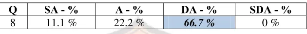 Table 4.10 Percentage of Response of Closed-Response Questionnaire before Teaching 