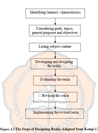 Figure 2.2 The Steps of Designing Realia Adapted from Kemp’s Model 