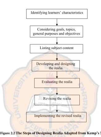 Figure 2.2 The Steps of Designing Realia Adapted from Kemp’s Model 