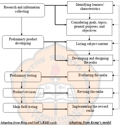Figure 3.1 The Researcher’s R&D cycle completed with Kemp’s Model 
