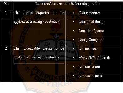 Table 4.4 Learners’ Interest 