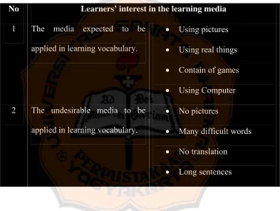 Table 4.4 Learners’ Interest 