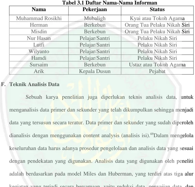 Tabel 3.1 Daftar Nama-Nama Informan 