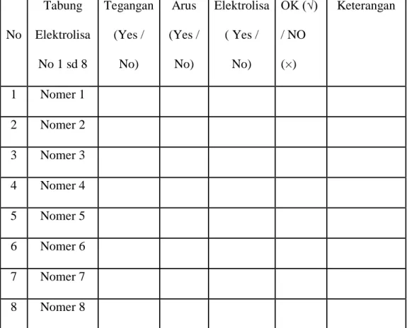 Tabel 3.5. Cek Input Listrik DC (searah) untuk Tabung  Generator Gas                         HHO  No  Tabung  Elektrolisa  No 1 sd 8    Tegangan (Yes / No)  Arus  (Yes / No)  Elektrolisa ( Yes / No)  OK (√) / NO (×)  Keterangan  1  Nomer 1  2  Nomer 2  3  