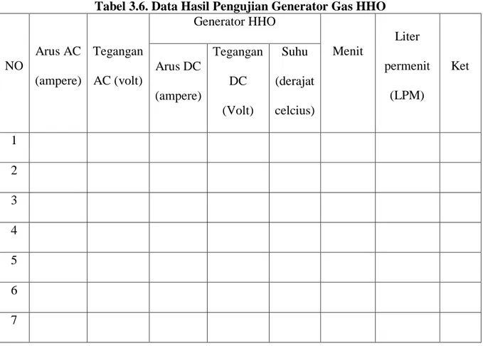 Tabel 3.6. Data Hasil Pengujian Generator Gas HHO  