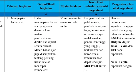 Tabel 1. Rancangan Aktualisasi Nilai-nilai dasar pada kegiatan 1 