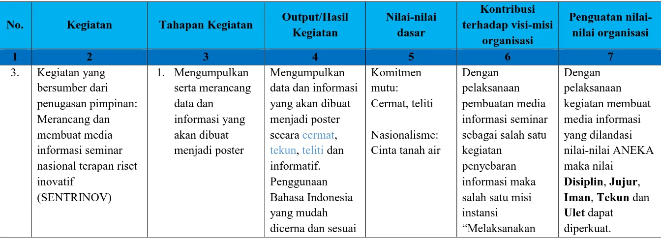 Tabel 3. Rancangan Aktualisasi Nilai-nilai dasar pada kegiatan 3 