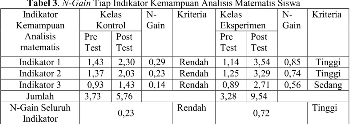 Tabel 3. N-Gain Tiap Indikator Kemampuan Analisis Matematis Siswa Indikator  Kemampuan  Analisis  matematis  Kelas  Kontrol   N-Gain  Kriteria  Kelas  Eksperimen   N-Gain  Kriteria Pre  Test  Post Test  Pre  Test  Post Test 