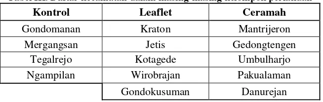 Tabel III. Daftar kecamatan dalam masing-masing kelompok perlakuan