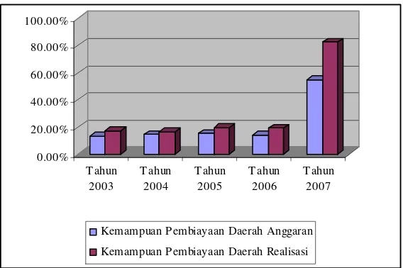 Gambar 5.1 Diagram Perkembangan Tingkat Kemampuan Pembiayaan Daerah 