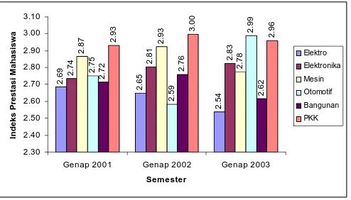 Grafik 1. Perkembangan rata-rata IPK berdasarkan program studi  (Sumber: Bagian Perencanaan dan Sistem Informasi Universitas Negeri  