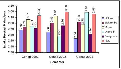Grafik 1. Perkembangan rata-rata IPK berdasarkan program studi  (Sumber: Bagian Perencanaan dan Sistem Informasi Universitas Negeri  