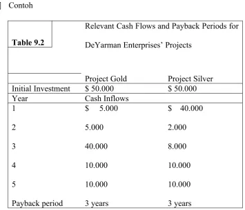 Table 9.2DeYarman Enterprises’ Projects  