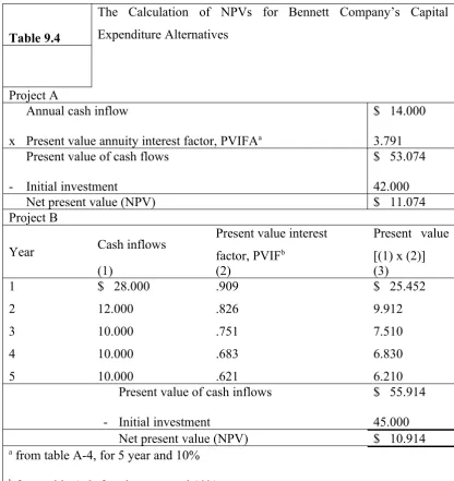 Table 9.4Project A