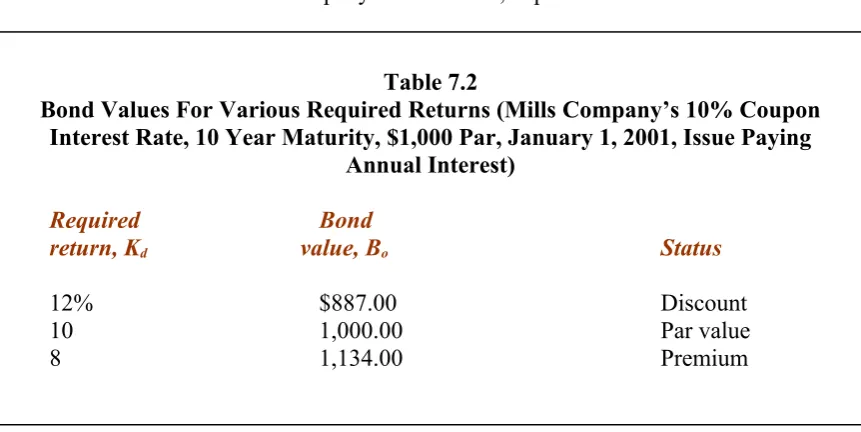 Table 7.2Bond Values For Various Required Returns (Mills Company’s 10% Coupon