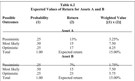 Table 6.2Expected Values of Return for Assets A and B