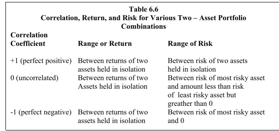 Table 6.6Correlation, Return, and Risk for Various Two – Asset Portfolio 