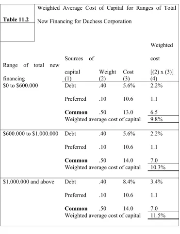 Table 11.2New Financing for Duchess Corporation