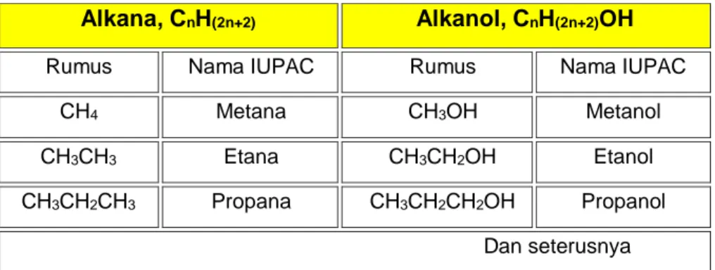 Tabel 6 Contoh beberapa nama senyawa alkana dan alkanol (alkohol) 