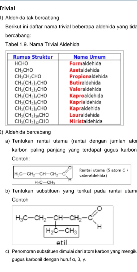 Tabel 1.9. Nama Trivial Aldehida 