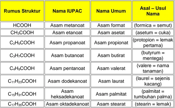 Tabel 1.11. Nama IUPAC dan trivial asam karboksilat 
