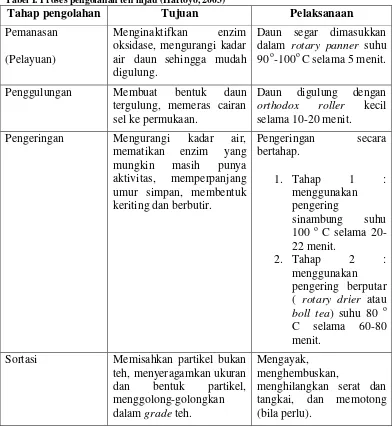 Tabel I. Proses pengolahan teh hijau (Hartoyo, 2003)