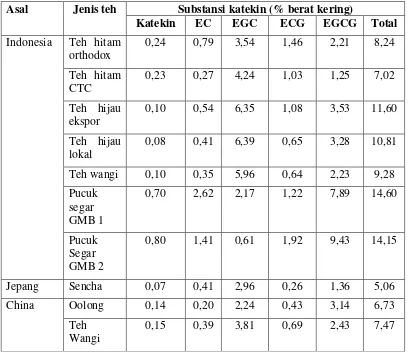 Tabel III. Kadar katekin berbagai jenis teh (Hartoyo, 2003)