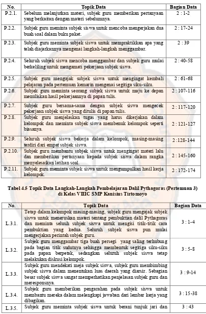 Tabel 4.5 Topik Data Langkah-Langkah Pembelajaran Dalil Pythagoras (Pertemuan 3)