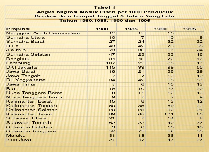 Tabel 1Angka Migrasi Masuk Risen per 1000 Penduduk