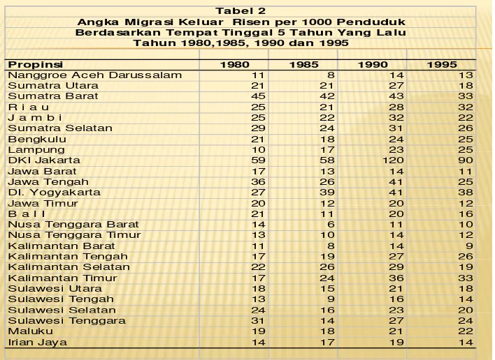 Tabel 2Angka Migrasi Keluar  Risen per 1000 Penduduk