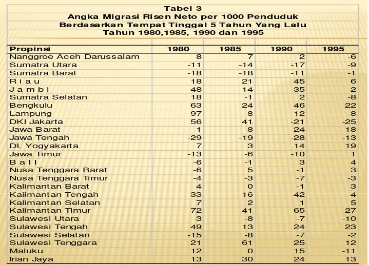 Tabel 3Angka Migrasi Risen Neto per 1000 Penduduk