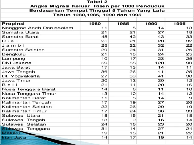 Tabel 2Angka Migrasi Keluar  Risen per 1000 Penduduk