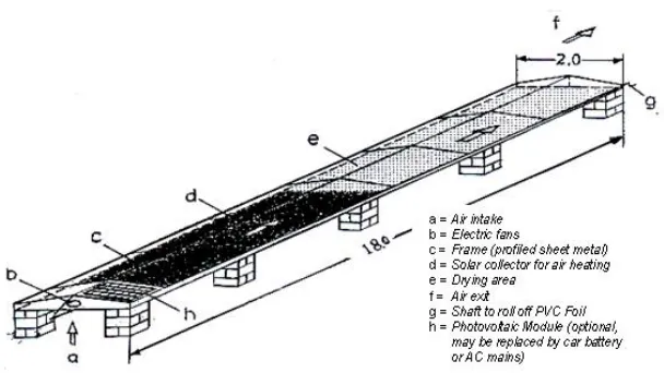 Gambar 4.1 Pengering Solar Tunel 