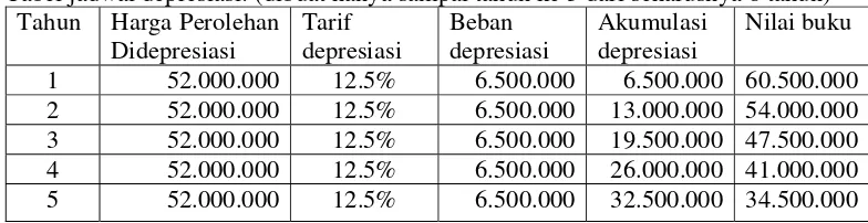 Tabel jadwal depresiasi: (dibuat hanya sampai tahun ke 5 dari seharusnya 8 tahun) 