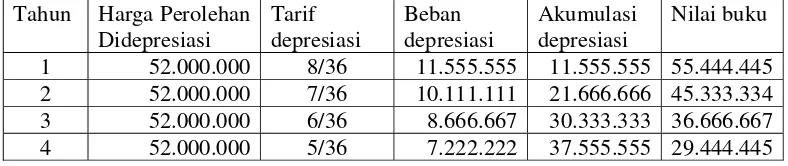 Tabel jadwal depresiasi: (dibuat hanya sampai tahun ke 4 dari seharusnya 8 tahun) 