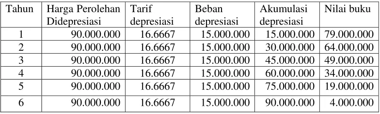 Tabel jadwal depresiasi: 