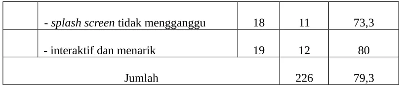 Tabel 5. Analisis Skor Angket Pada Kualitas Teknis Program