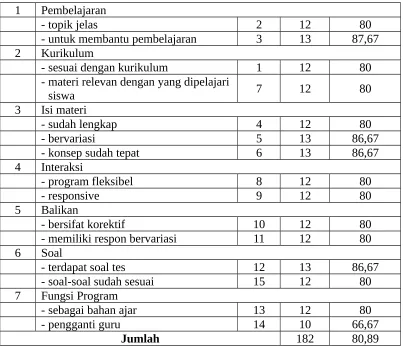 Tabel 4. Analisis Skor Angket Pada Kriteria Tampilan Program