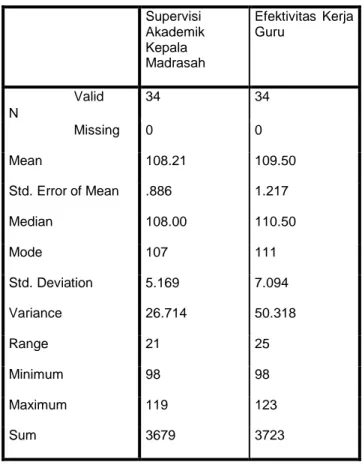 Tabel 4.1:  Statistik Dasar  Statistics  Supervisi  Akademik  Kepala  Madrasah  Efektivitas  Kerja Guru  N  Valid  34  34  Missing  0  0  Mean  108.21  109.50  Std