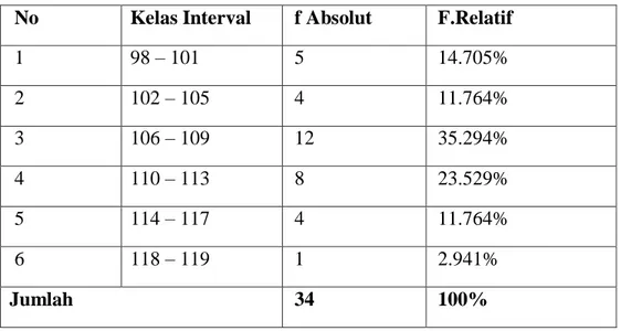 Tabel  4.2:  Distribusi  Frekuensi  Skor  Supervisi  akademik  kepala  madrasah 